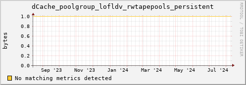 eel8.mgmt.grid.surfsara.nl dCache_poolgroup_lofldv_rwtapepools_persistent