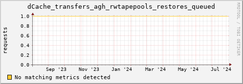 eel8.mgmt.grid.surfsara.nl dCache_transfers_agh_rwtapepools_restores_queued