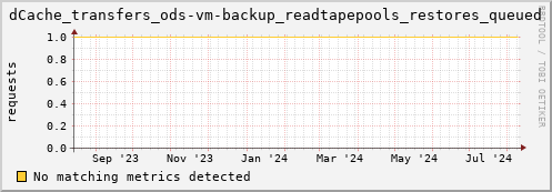 eel8.mgmt.grid.surfsara.nl dCache_transfers_ods-vm-backup_readtapepools_restores_queued