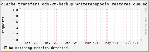 eel8.mgmt.grid.surfsara.nl dCache_transfers_ods-vm-backup_writetapepools_restores_queued