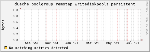 eel8.mgmt.grid.surfsara.nl dCache_poolgroup_remotap_writediskpools_persistent