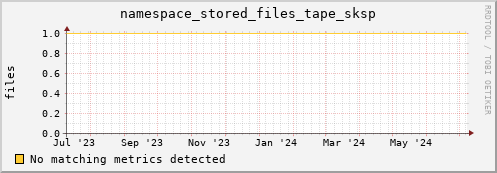 eel8.mgmt.grid.surfsara.nl namespace_stored_files_tape_sksp