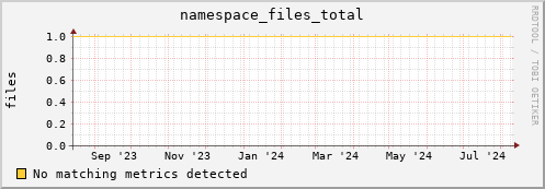 eel8.mgmt.grid.surfsara.nl namespace_files_total