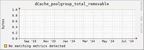 eel8.mgmt.grid.surfsara.nl dCache_poolgroup_total_removable