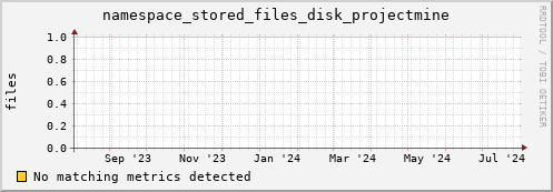eel8.mgmt.grid.surfsara.nl namespace_stored_files_disk_projectmine