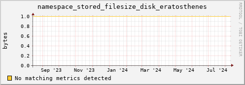 eel8.mgmt.grid.surfsara.nl namespace_stored_filesize_disk_eratosthenes