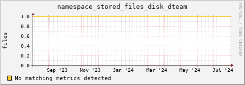 eel8.mgmt.grid.surfsara.nl namespace_stored_files_disk_dteam