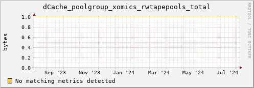 eel8.mgmt.grid.surfsara.nl dCache_poolgroup_xomics_rwtapepools_total