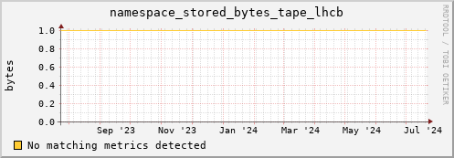 eel8.mgmt.grid.surfsara.nl namespace_stored_bytes_tape_lhcb