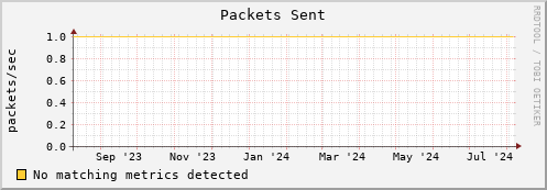 eel8.mgmt.grid.surfsara.nl pkts_out