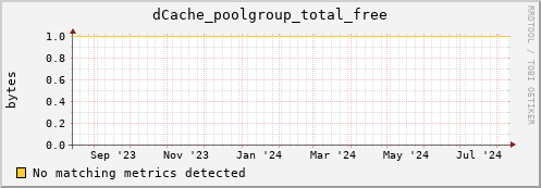 eel8.mgmt.grid.surfsara.nl dCache_poolgroup_total_free