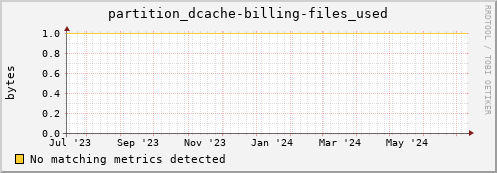 eel8.mgmt.grid.surfsara.nl partition_dcache-billing-files_used