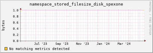 eel8.mgmt.grid.surfsara.nl namespace_stored_filesize_disk_spexone