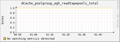 eel9.mgmt.grid.surfsara.nl dCache_poolgroup_agh_readtapepools_total