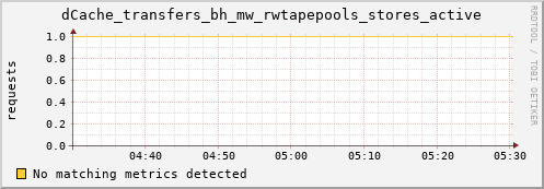 eel9.mgmt.grid.surfsara.nl dCache_transfers_bh_mw_rwtapepools_stores_active