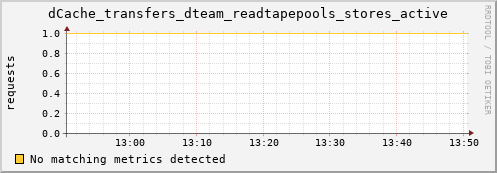 eel9.mgmt.grid.surfsara.nl dCache_transfers_dteam_readtapepools_stores_active
