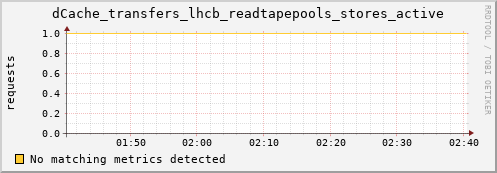 eel9.mgmt.grid.surfsara.nl dCache_transfers_lhcb_readtapepools_stores_active
