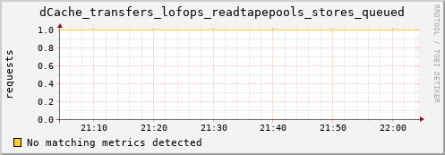eel9.mgmt.grid.surfsara.nl dCache_transfers_lofops_readtapepools_stores_queued