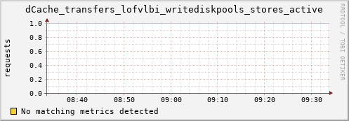 eel9.mgmt.grid.surfsara.nl dCache_transfers_lofvlbi_writediskpools_stores_active