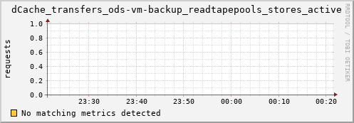 eel9.mgmt.grid.surfsara.nl dCache_transfers_ods-vm-backup_readtapepools_stores_active