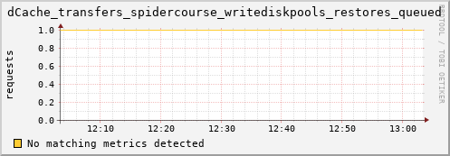 eel9.mgmt.grid.surfsara.nl dCache_transfers_spidercourse_writediskpools_restores_queued