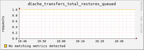 eel9.mgmt.grid.surfsara.nl dCache_transfers_total_restores_queued