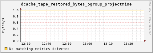 eel9.mgmt.grid.surfsara.nl dcache_tape_restored_bytes_pgroup_projectmine