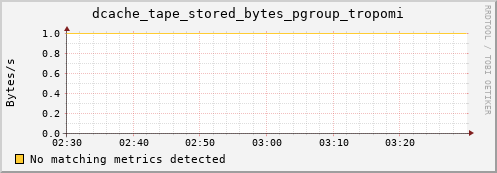 eel9.mgmt.grid.surfsara.nl dcache_tape_stored_bytes_pgroup_tropomi