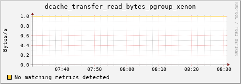 eel9.mgmt.grid.surfsara.nl dcache_transfer_read_bytes_pgroup_xenon