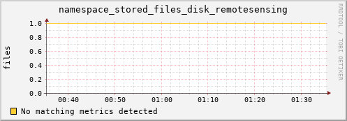 eel9.mgmt.grid.surfsara.nl namespace_stored_files_disk_remotesensing