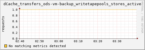 eel9.mgmt.grid.surfsara.nl dCache_transfers_ods-vm-backup_writetapepools_stores_active