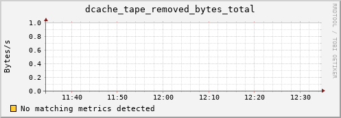 eel9.mgmt.grid.surfsara.nl dcache_tape_removed_bytes_total