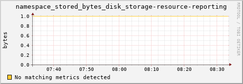 eel9.mgmt.grid.surfsara.nl namespace_stored_bytes_disk_storage-resource-reporting