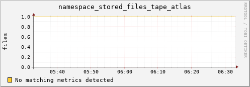 eel9.mgmt.grid.surfsara.nl namespace_stored_files_tape_atlas