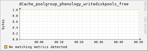 eel9.mgmt.grid.surfsara.nl dCache_poolgroup_phenology_writediskpools_free