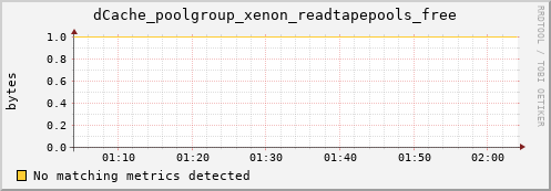 eel9.mgmt.grid.surfsara.nl dCache_poolgroup_xenon_readtapepools_free