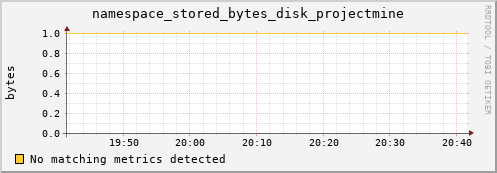 eel9.mgmt.grid.surfsara.nl namespace_stored_bytes_disk_projectmine