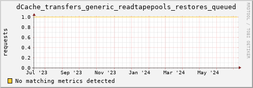 eel9.mgmt.grid.surfsara.nl dCache_transfers_generic_readtapepools_restores_queued