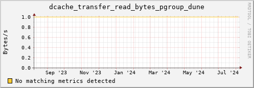 eel9.mgmt.grid.surfsara.nl dcache_transfer_read_bytes_pgroup_dune