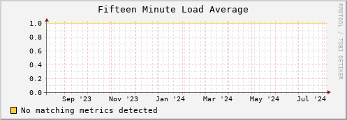 eel9.mgmt.grid.surfsara.nl load_fifteen