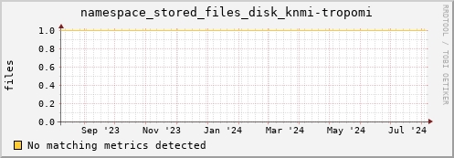 eel9.mgmt.grid.surfsara.nl namespace_stored_files_disk_knmi-tropomi