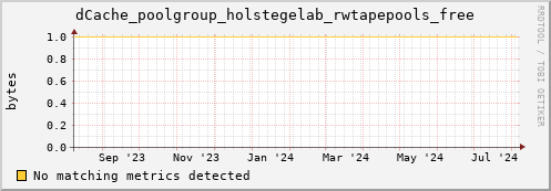 eel9.mgmt.grid.surfsara.nl dCache_poolgroup_holstegelab_rwtapepools_free