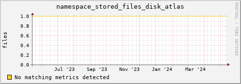 eel9.mgmt.grid.surfsara.nl namespace_stored_files_disk_atlas