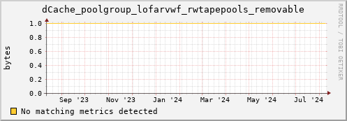 eel9.mgmt.grid.surfsara.nl dCache_poolgroup_lofarvwf_rwtapepools_removable