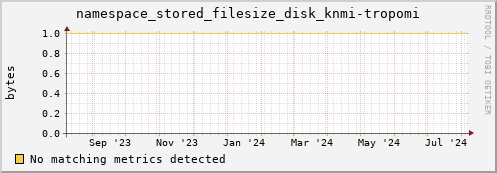 eel9.mgmt.grid.surfsara.nl namespace_stored_filesize_disk_knmi-tropomi