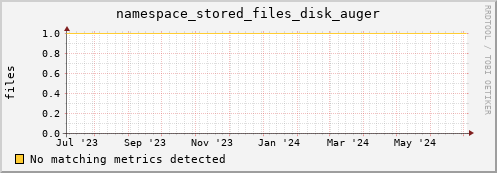 eel9.mgmt.grid.surfsara.nl namespace_stored_files_disk_auger