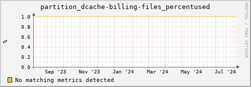 eel9.mgmt.grid.surfsara.nl partition_dcache-billing-files_percentused