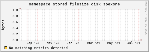 eel9.mgmt.grid.surfsara.nl namespace_stored_filesize_disk_spexone
