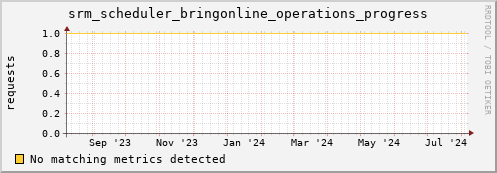 eel9.mgmt.grid.surfsara.nl srm_scheduler_bringonline_operations_progress