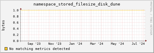 eel9.mgmt.grid.surfsara.nl namespace_stored_filesize_disk_dune